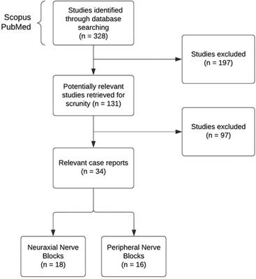 Regional anesthesia for pain control in children with solid tumors—a review of case reports